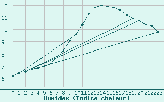 Courbe de l'humidex pour Gardelegen
