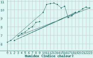 Courbe de l'humidex pour Fair Isle