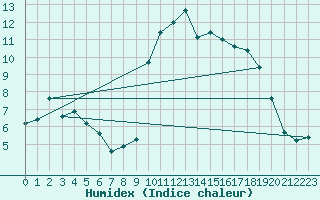 Courbe de l'humidex pour Ambrieu (01)