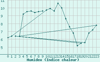 Courbe de l'humidex pour Abed