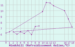 Courbe du refroidissement olien pour Leoben