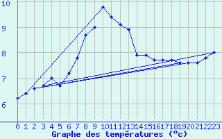 Courbe de tempratures pour Aberdaron