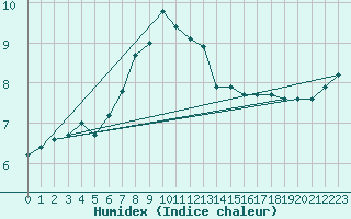 Courbe de l'humidex pour Aberdaron