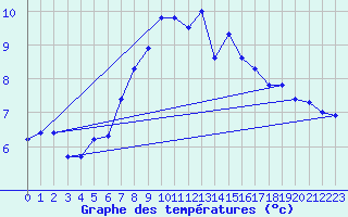 Courbe de tempratures pour Pilatus