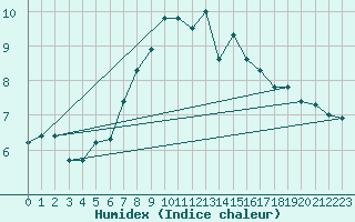 Courbe de l'humidex pour Pilatus