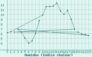 Courbe de l'humidex pour Herstmonceux (UK)