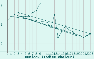 Courbe de l'humidex pour Montferrat (38)