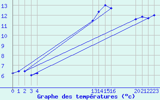 Courbe de tempratures pour Bellengreville (14)