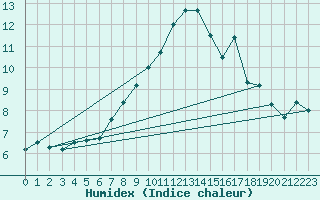 Courbe de l'humidex pour Feldberg-Schwarzwald (All)