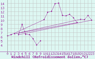 Courbe du refroidissement olien pour Leucate (11)