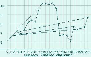 Courbe de l'humidex pour San Casciano di Cascina (It)