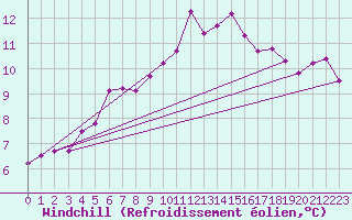 Courbe du refroidissement olien pour La Rochelle - Aerodrome (17)