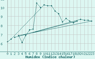 Courbe de l'humidex pour Wien / City