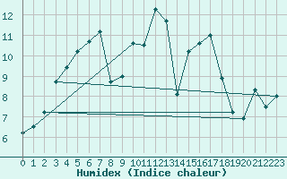 Courbe de l'humidex pour Quimper (29)