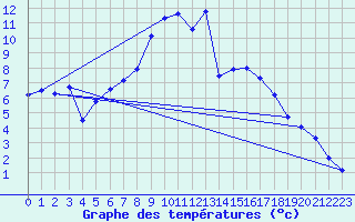 Courbe de tempratures pour Ulm-Mhringen