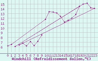 Courbe du refroidissement olien pour Wittering