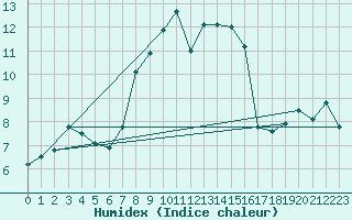 Courbe de l'humidex pour Penhas Douradas