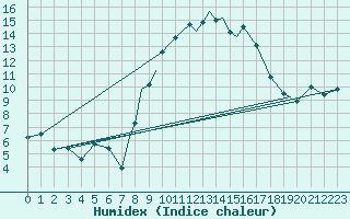 Courbe de l'humidex pour Casement Aerodrome