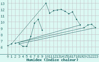 Courbe de l'humidex pour La Dle (Sw)