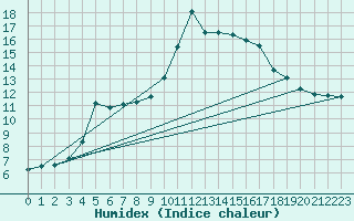 Courbe de l'humidex pour Pfullendorf