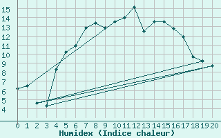 Courbe de l'humidex pour Blomskog