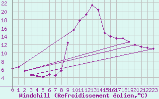 Courbe du refroidissement olien pour Rauris