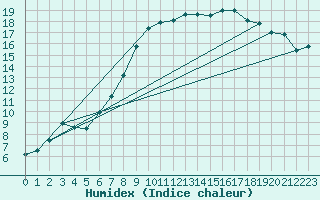 Courbe de l'humidex pour Herwijnen Aws