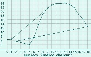 Courbe de l'humidex pour Ficksburg