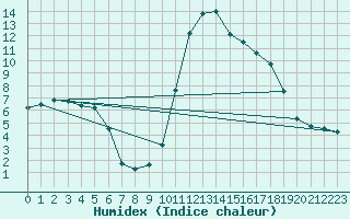 Courbe de l'humidex pour Formigures (66)