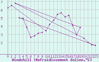 Courbe du refroidissement olien pour Hinojosa Del Duque