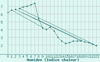 Courbe de l'humidex pour Gaardsjoe