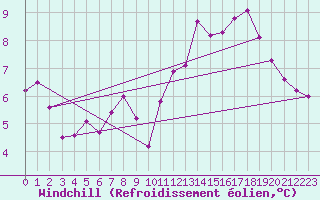 Courbe du refroidissement olien pour Nmes - Garons (30)