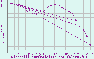 Courbe du refroidissement olien pour Lille (59)