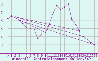 Courbe du refroidissement olien pour Treize-Vents (85)