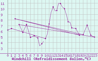 Courbe du refroidissement olien pour Casement Aerodrome