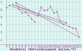 Courbe du refroidissement olien pour Haegen (67)