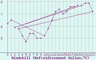 Courbe du refroidissement olien pour Als (30)