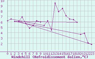 Courbe du refroidissement olien pour Straubing