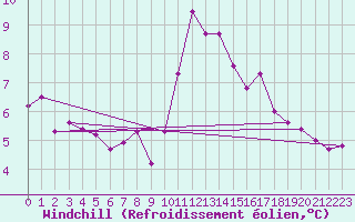 Courbe du refroidissement olien pour Langres (52) 