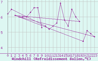 Courbe du refroidissement olien pour Villach