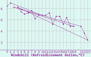 Courbe du refroidissement olien pour Kuusiku