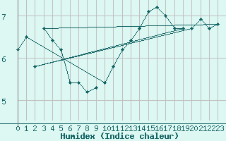 Courbe de l'humidex pour Cap de la Hve (76)