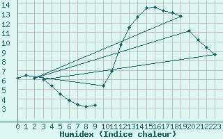 Courbe de l'humidex pour Sainte-Genevive-des-Bois (91)