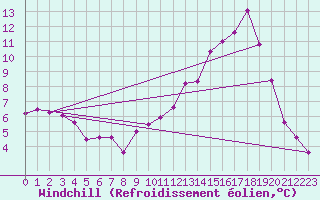Courbe du refroidissement olien pour Chteaudun (28)