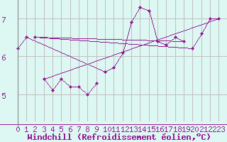 Courbe du refroidissement olien pour Tholey