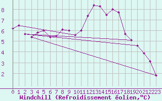 Courbe du refroidissement olien pour Ploudalmezeau (29)