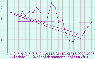 Courbe du refroidissement olien pour Lerwick