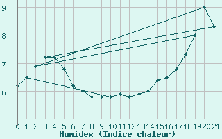 Courbe de l'humidex pour Hartz Mountains