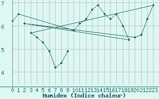 Courbe de l'humidex pour Neuhutten-Spessart