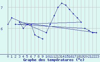 Courbe de tempratures pour Saint-Dizier (52)